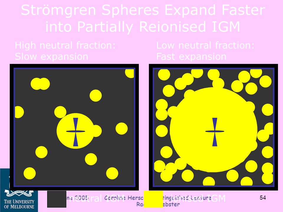 29 June 2005 Caroline Herschel Distinguished Lecture Rachel Webster 54 Strömgren Spheres Expand Faster into Partially Reionised IGM High neutral fraction: Slow expansion Low neutral fraction: Fast expansion neutral IGMionised IGM
