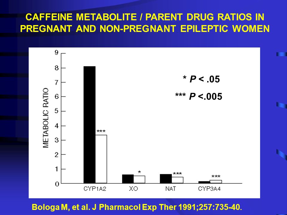 CAFFEINE METABOLITE / PARENT DRUG RATIOS IN PREGNANT AND NON-PREGNANT EPILEPTIC WOMEN Bologa M, et al.
