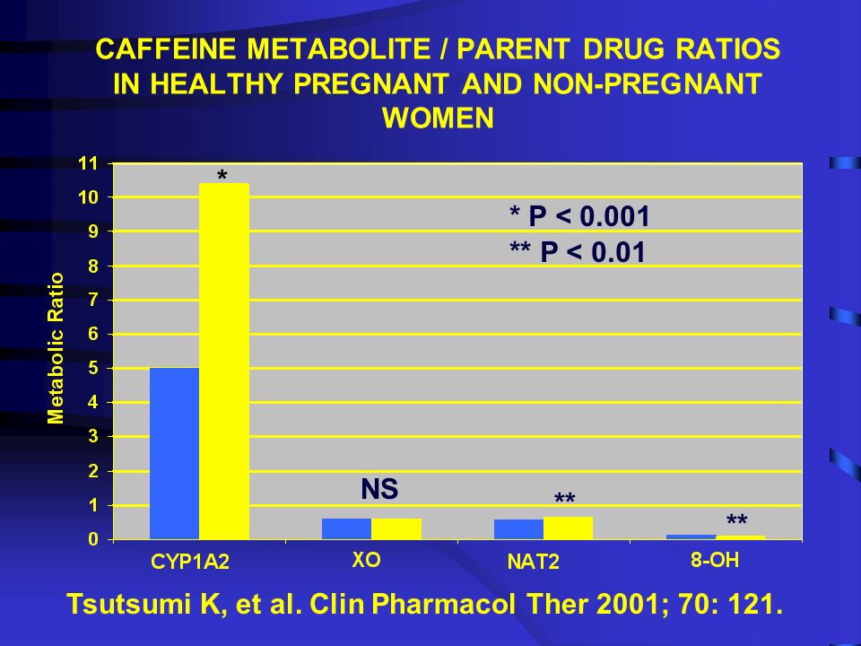 CAFFEINE METABOLITE / PARENT DRUG RATIOS IN HEALTHY PREGNANT AND NON-PREGNANT WOMEN * ** * P < ** P < 0.01 Tsutsumi K, et al.