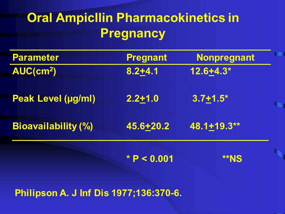 Oral Ampicllin Pharmacokinetics in Pregnancy Parameter Pregnant Nonpregnant AUC(cm 2 ) * Peak Level (µg/ml) * Bioavailability (%) ** * P < **NS Philipson A.