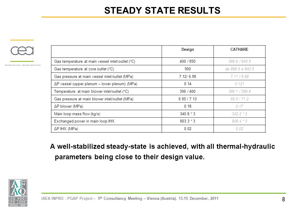 8 IAEA INPRO - PGAP Project – 5 th Consultancy Meeting – Vienna (Austria), December, 2011 STEADY STATE RESULTS A well-stabilized steady-state is achieved, with all thermal-hydraulic parameters being close to their design value.