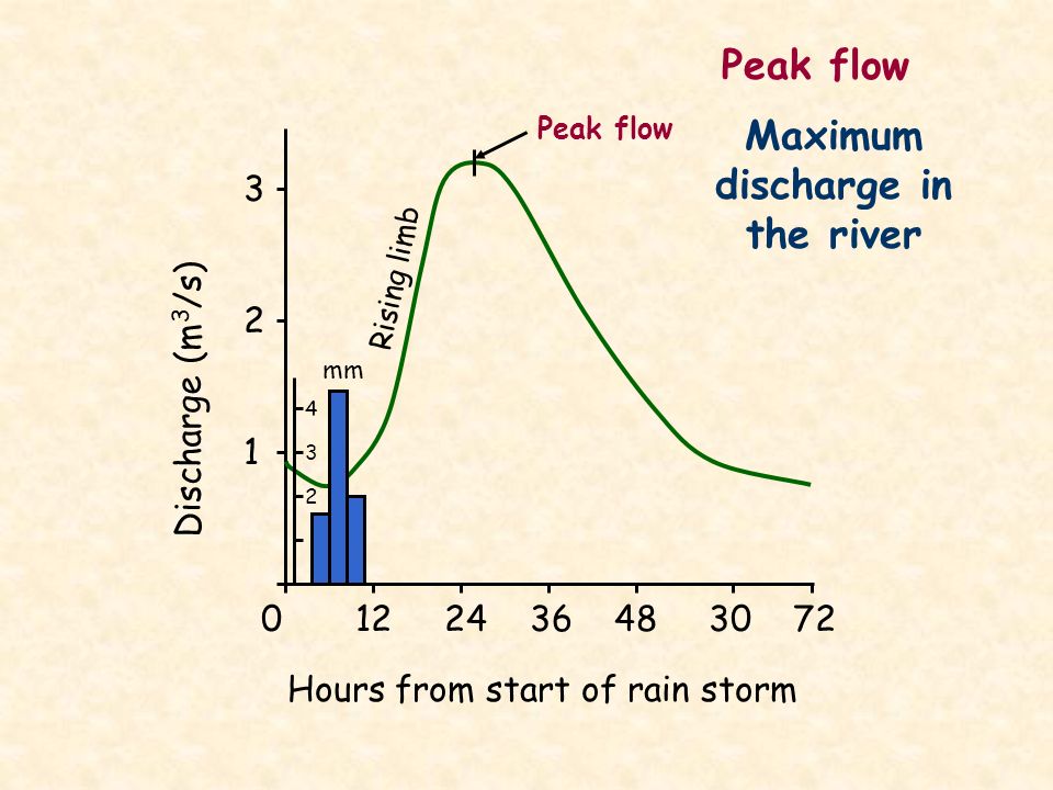 Hours from start of rain storm Discharge (m 3 /s) Rising limb mm Peak flow Maximum discharge in the river