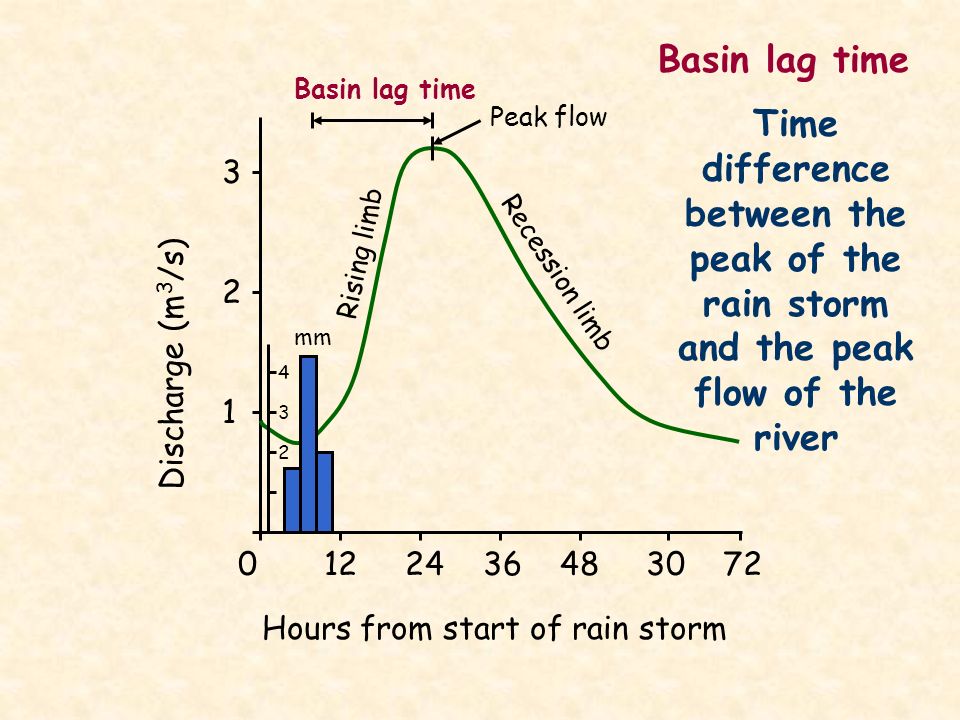 Hours from start of rain storm Discharge (m 3 /s) Rising limb Recession limb Basin lag time mm Peak flow Basin lag time Time difference between the peak of the rain storm and the peak flow of the river