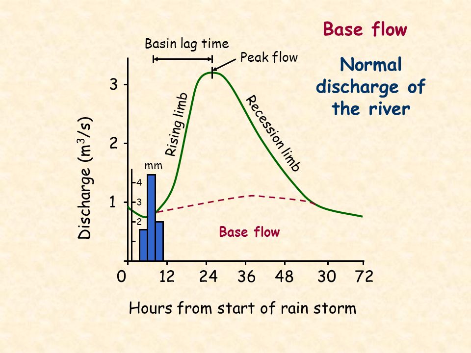 Hours from start of rain storm Discharge (m 3 /s) Base flow Rising limb Recession limb Basin lag time mm Peak flow Base flow Normal discharge of the river