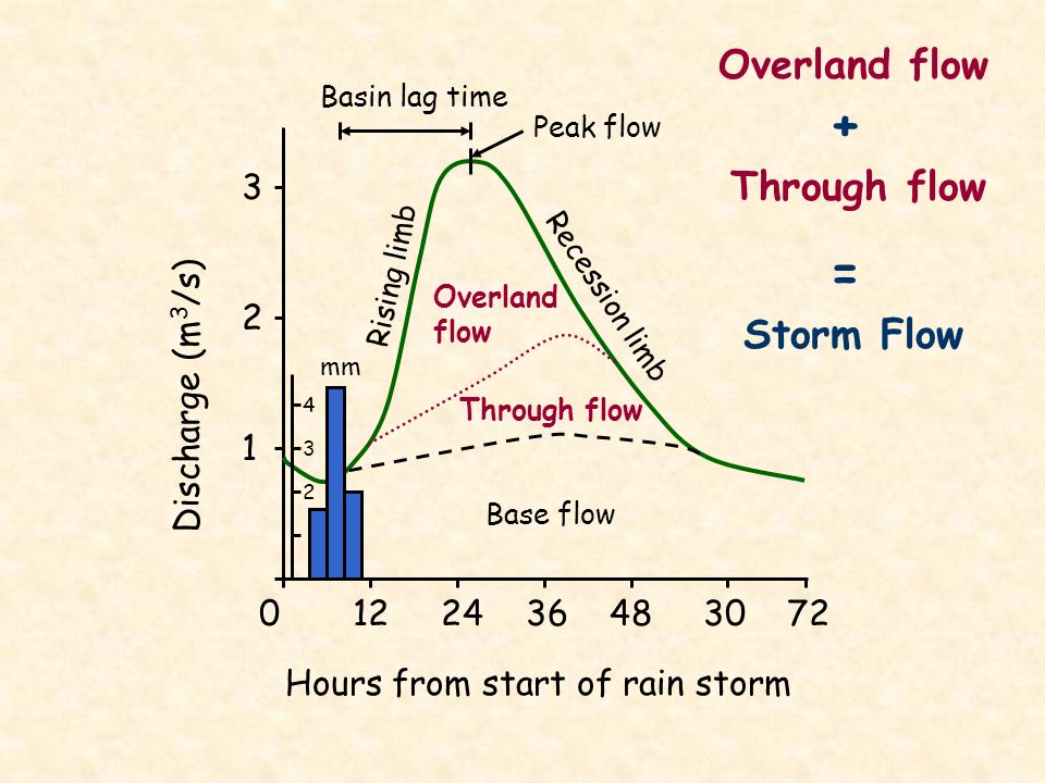 Hours from start of rain storm Discharge (m 3 /s) Base flow Through flow Overland flow Rising limb Recession limb Basin lag time mm Peak flow Overland flow Through flow + = Storm Flow