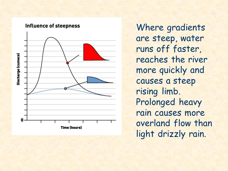 Where gradients are steep, water runs off faster, reaches the river more quickly and causes a steep rising limb.