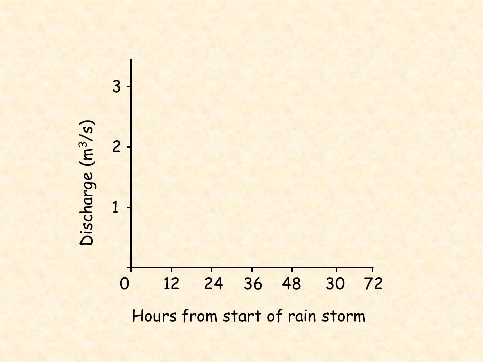 Hours from start of rain storm Discharge (m 3 /s)
