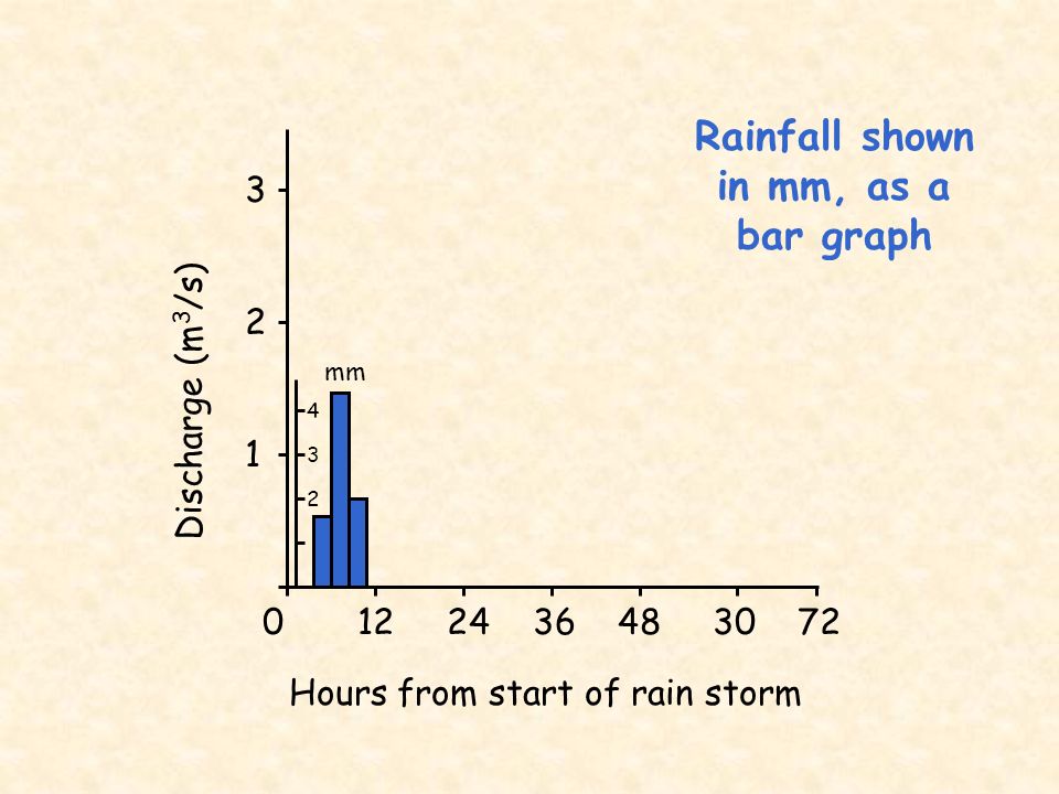 Hours from start of rain storm Discharge (m 3 /s) mm Rainfall shown in mm, as a bar graph
