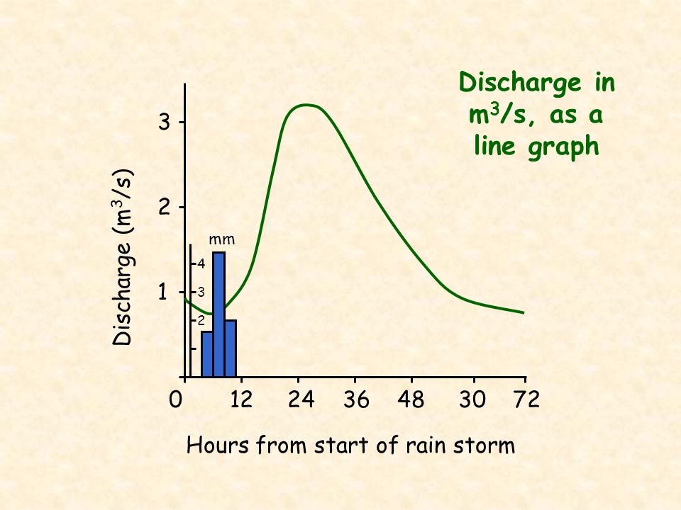 Hours from start of rain storm Discharge (m 3 /s) mm Discharge in m 3 /s, as a line graph