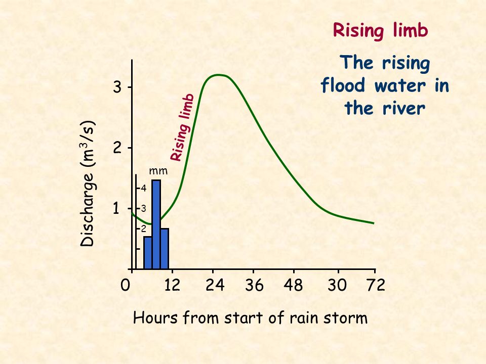 Hours from start of rain storm Discharge (m 3 /s) Rising limb mm Rising limb The rising flood water in the river