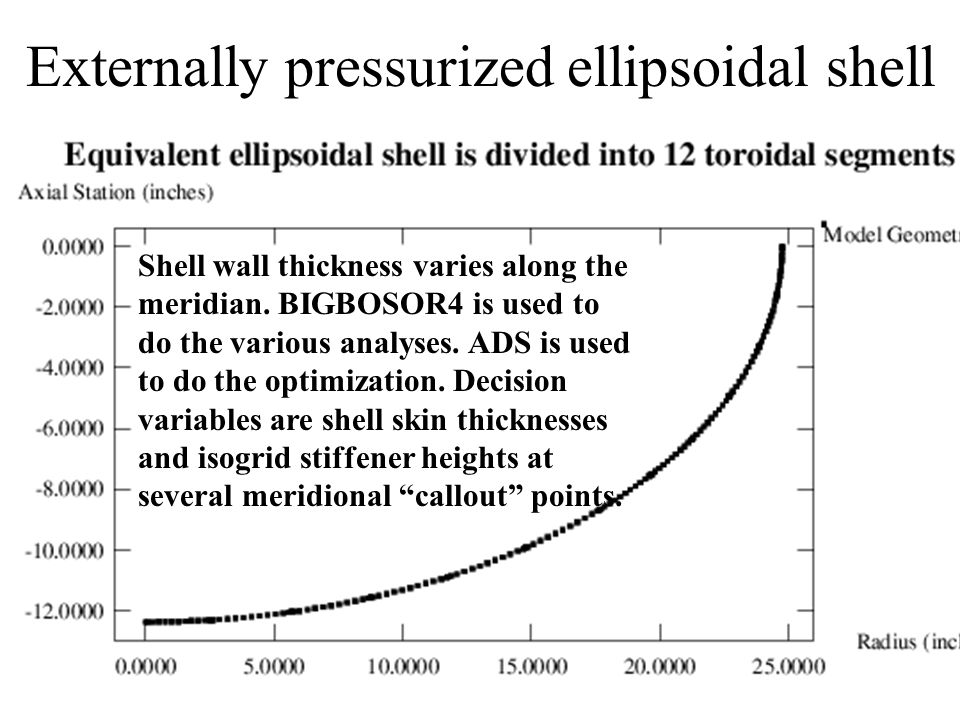 Externally pressurized ellipsoidal shell Shell wall thickness varies along the meridian.