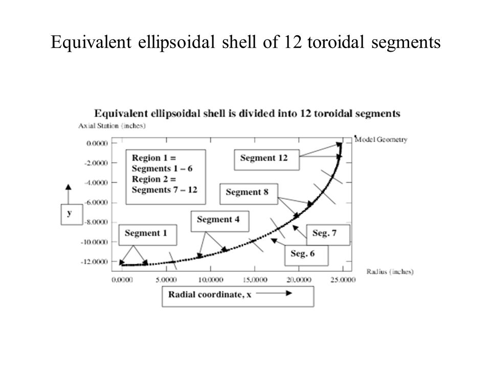 Equivalent ellipsoidal shell of 12 toroidal segments
