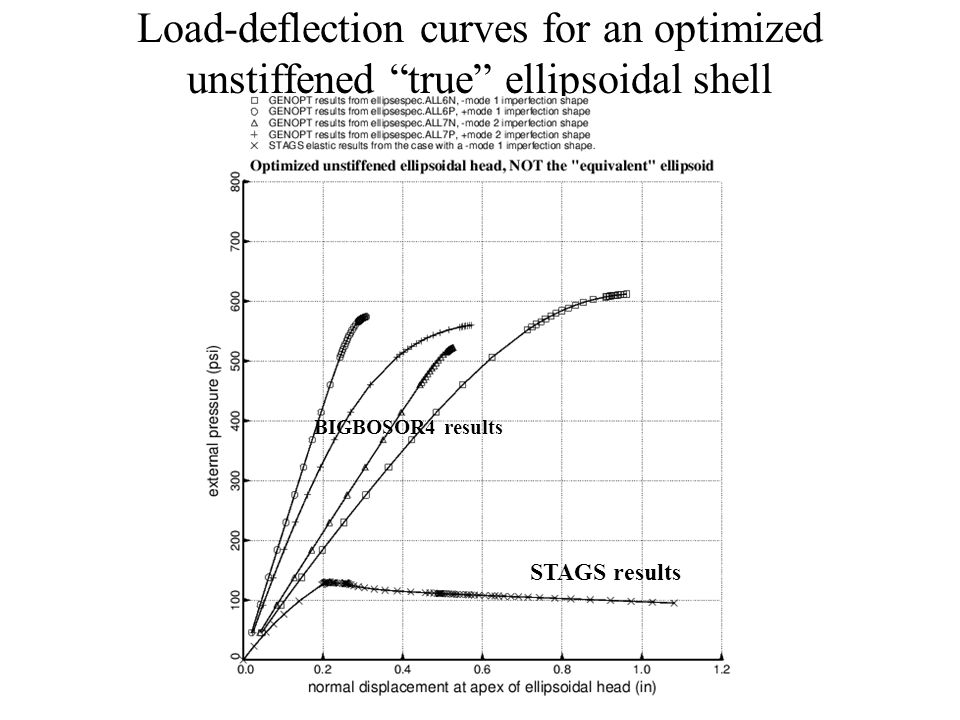 Load-deflection curves for an optimized unstiffened true ellipsoidal shell BIGBOSOR4 results STAGS results