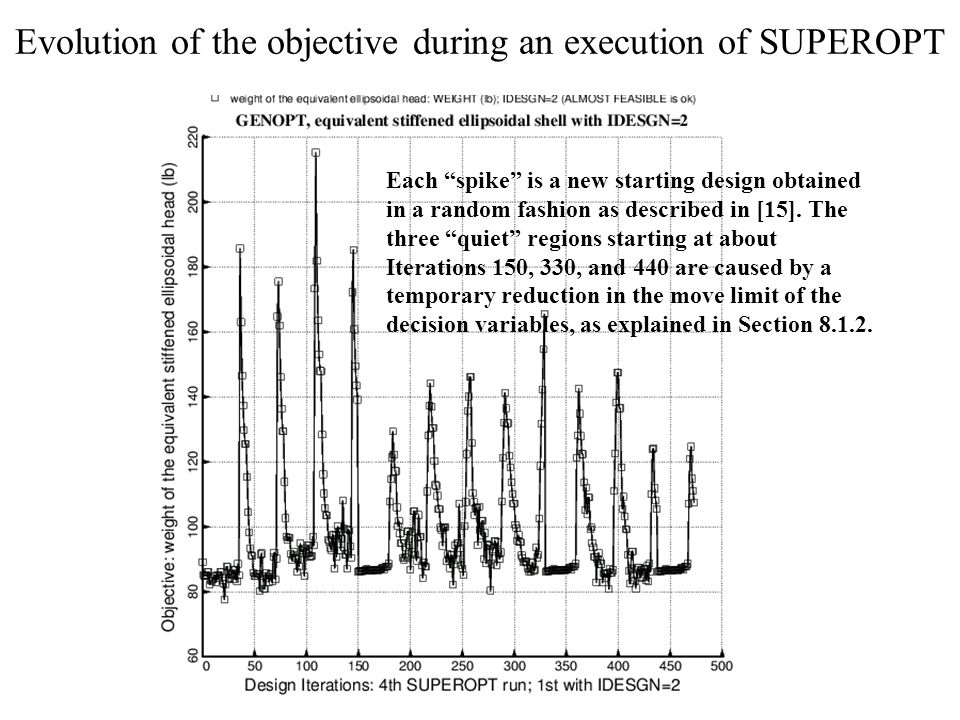 Evolution of the objective during an execution of SUPEROPT Each spike is a new starting design obtained in a random fashion as described in [15].