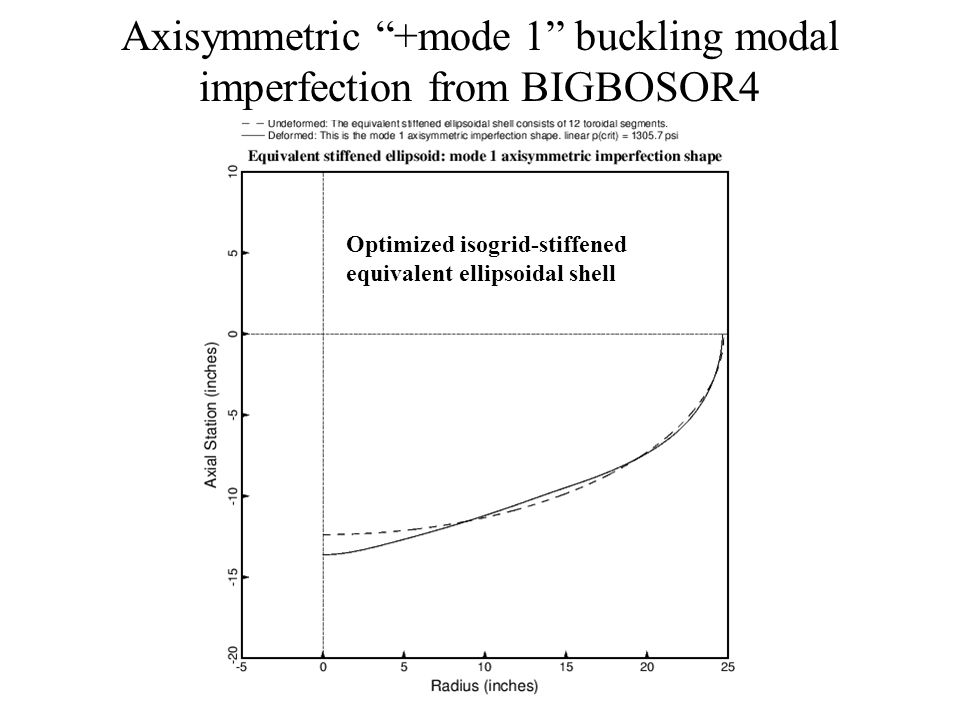 Axisymmetric +mode 1 buckling modal imperfection from BIGBOSOR4 Optimized isogrid-stiffened equivalent ellipsoidal shell