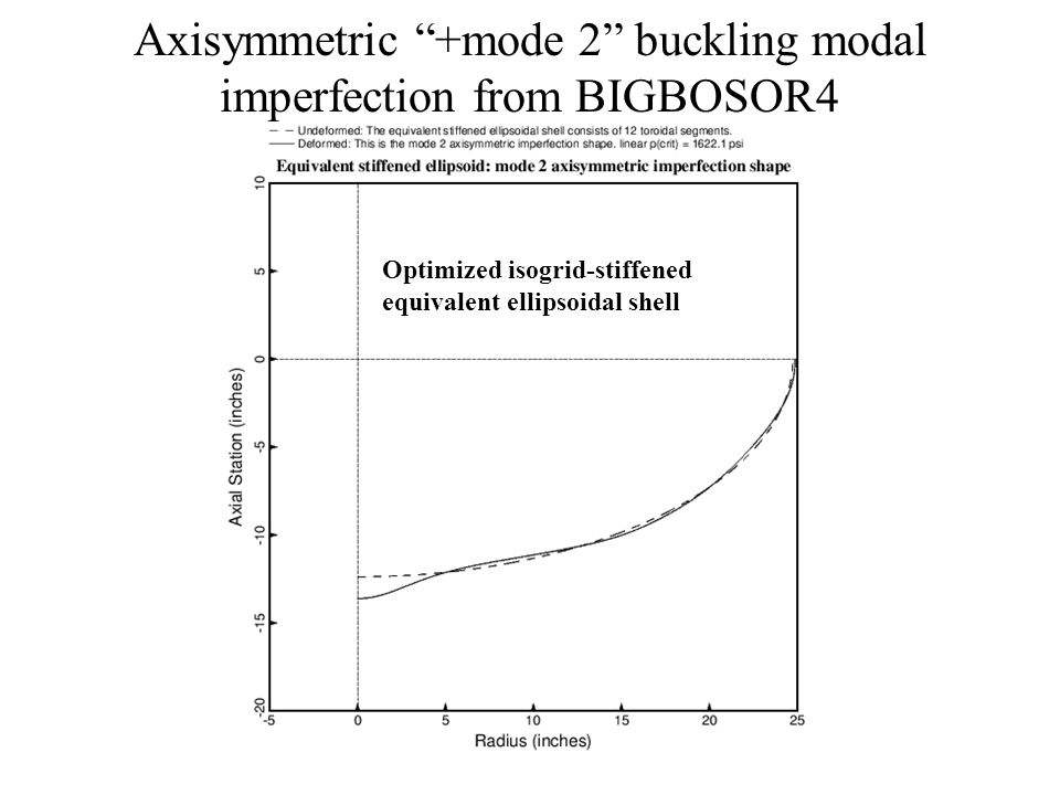 Axisymmetric +mode 2 buckling modal imperfection from BIGBOSOR4 Optimized isogrid-stiffened equivalent ellipsoidal shell