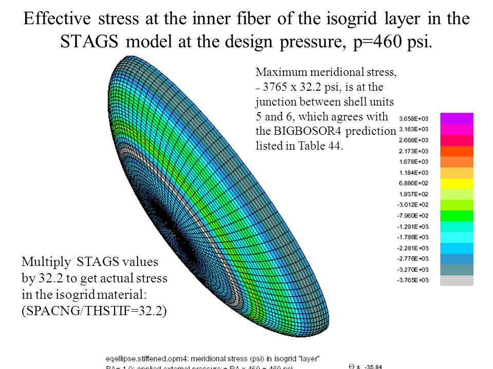 Effective stress at the inner fiber of the isogrid layer in the STAGS model at the design pressure, p=460 psi.