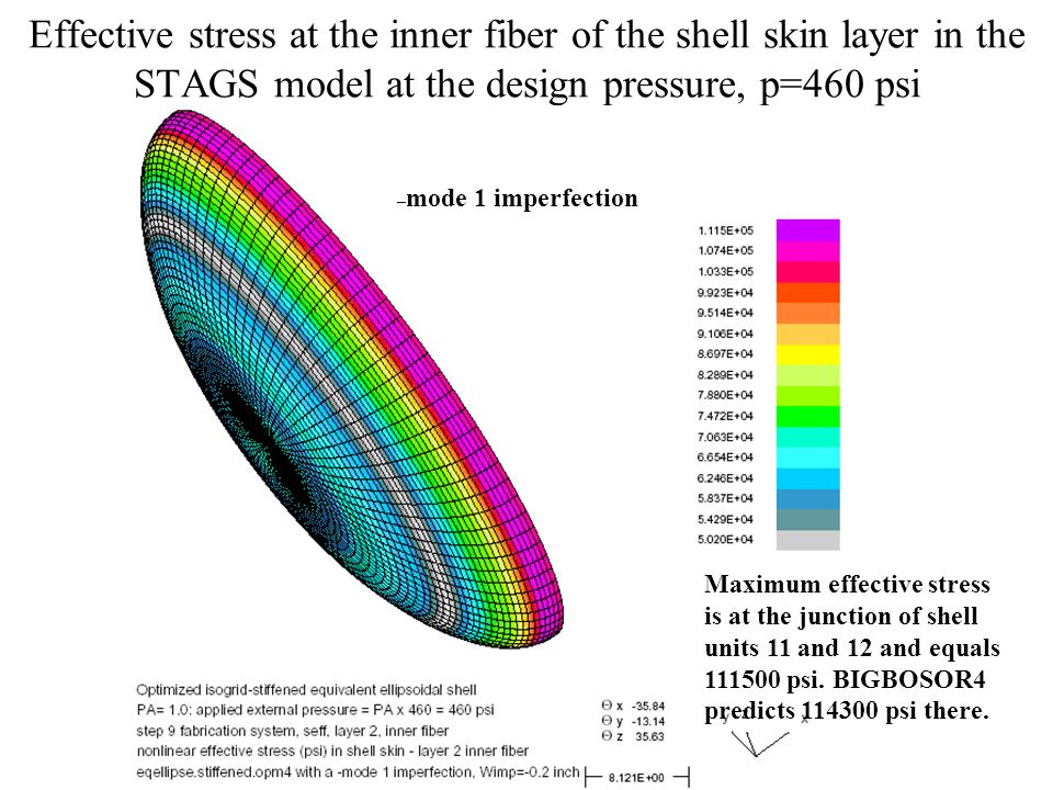 Effective stress at the inner fiber of the shell skin layer in the STAGS model at the design pressure, p=460 psi – mode 1 imperfection Maximum effective stress is at the junction of shell units 11 and 12 and equals psi.