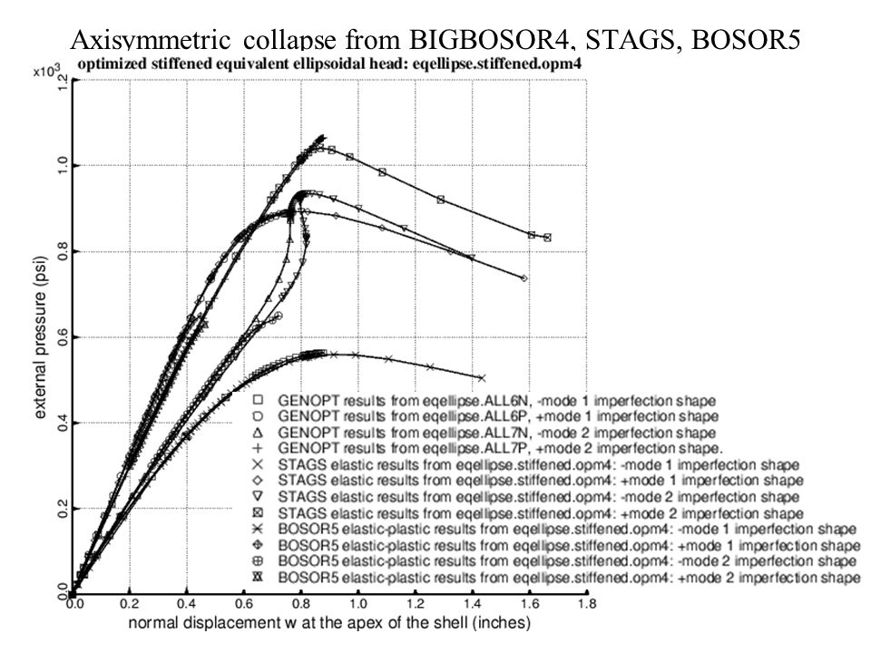 Axisymmetric collapse from BIGBOSOR4, STAGS, BOSOR5
