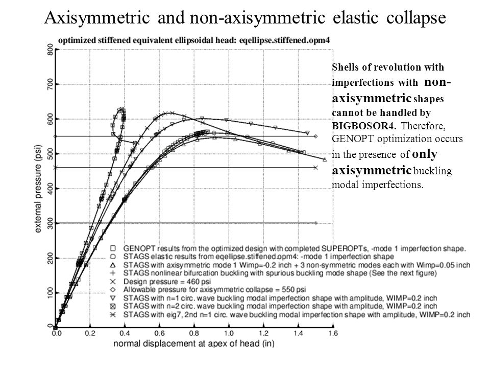 Axisymmetric and non-axisymmetric elastic collapse Shells of revolution with imperfections with non- axisymmetric shapes cannot be handled by BIGBOSOR4.