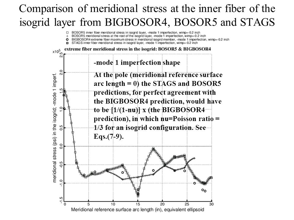 Comparison of meridional stress at the inner fiber of the isogrid layer from BIGBOSOR4, BOSOR5 and STAGS At the pole (meridional reference surface arc length = 0) the STAGS and BOSOR5 predictions, for perfect agreement with the BIGBOSOR4 prediction, would have to be [1/(1-nu)] x (the BIGBOSOR4 prediction), in which nu=Poisson ratio = 1/3 for an isogrid configuration.