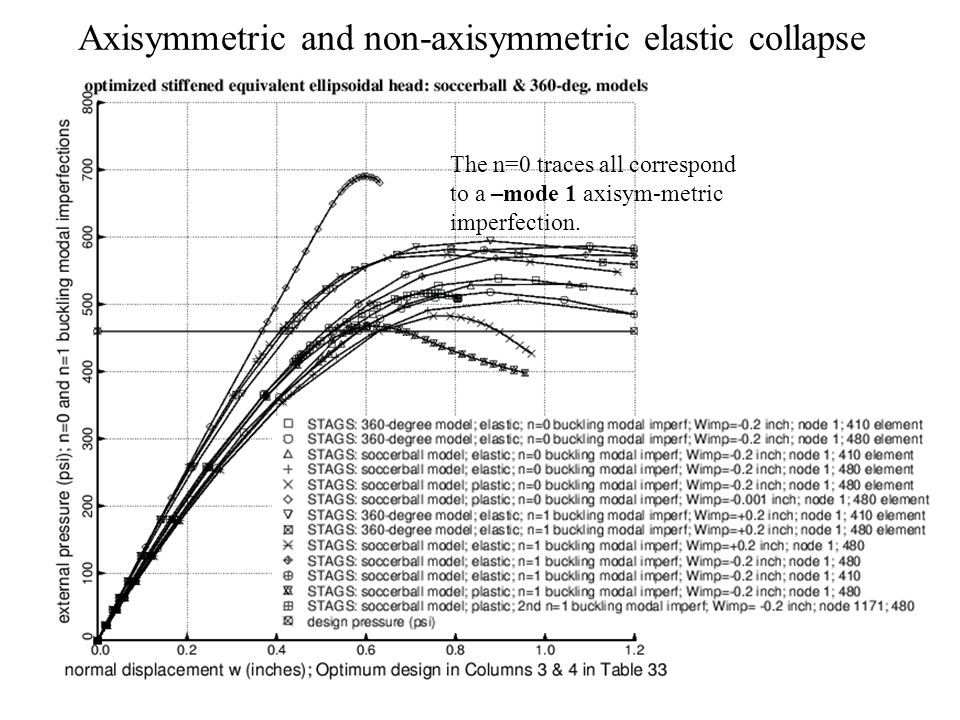 Axisymmetric and non-axisymmetric elastic collapse The n=0 traces all correspond to a –mode 1 axisym-metric imperfection.