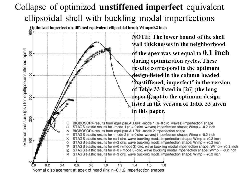 Collapse of optimized unstiffened imperfect equivalent ellipsoidal shell with buckling modal imperfections NOTE: The lower bound of the shell wall thicknesses in the neighborhood of the apex was set equal to 0.1 inch during optimization cycles.