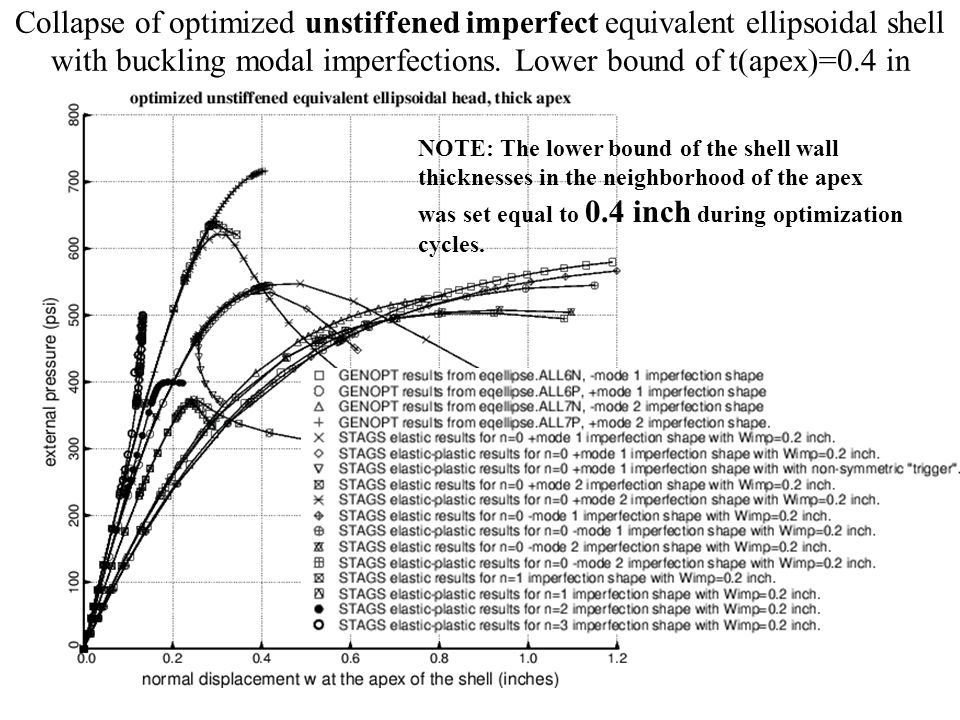 Collapse of optimized unstiffened imperfect equivalent ellipsoidal shell with buckling modal imperfections.