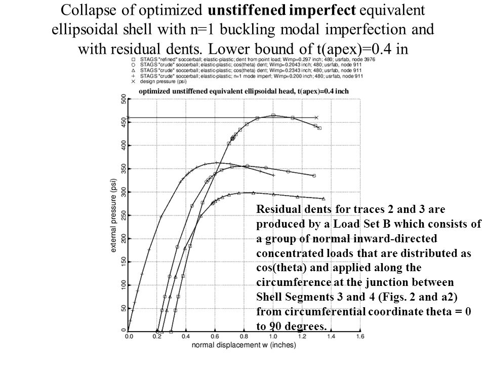 Collapse of optimized unstiffened imperfect equivalent ellipsoidal shell with n=1 buckling modal imperfection and with residual dents.