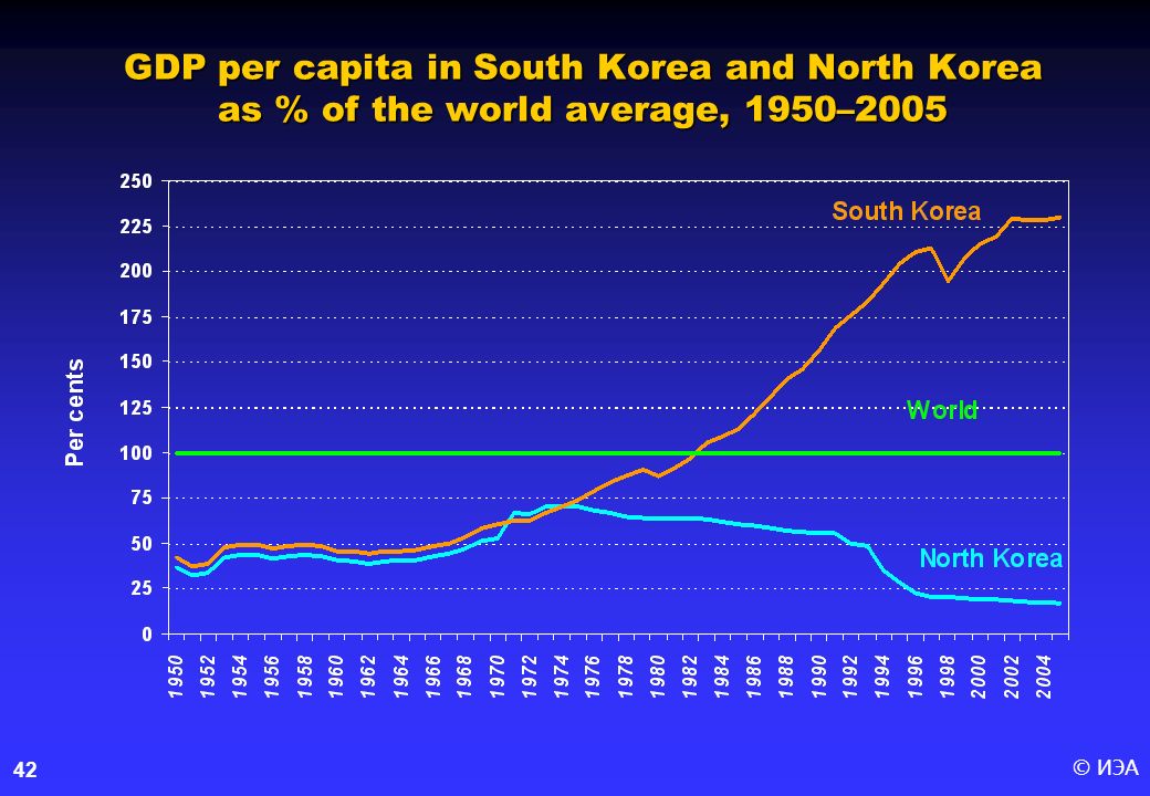Корея ввп на душу. ВВП на душу населения Южная Корея. ВВП на душу населения. ВВП на душу населения Южной и Северной Кореи. ВВП на душу населения 1950.