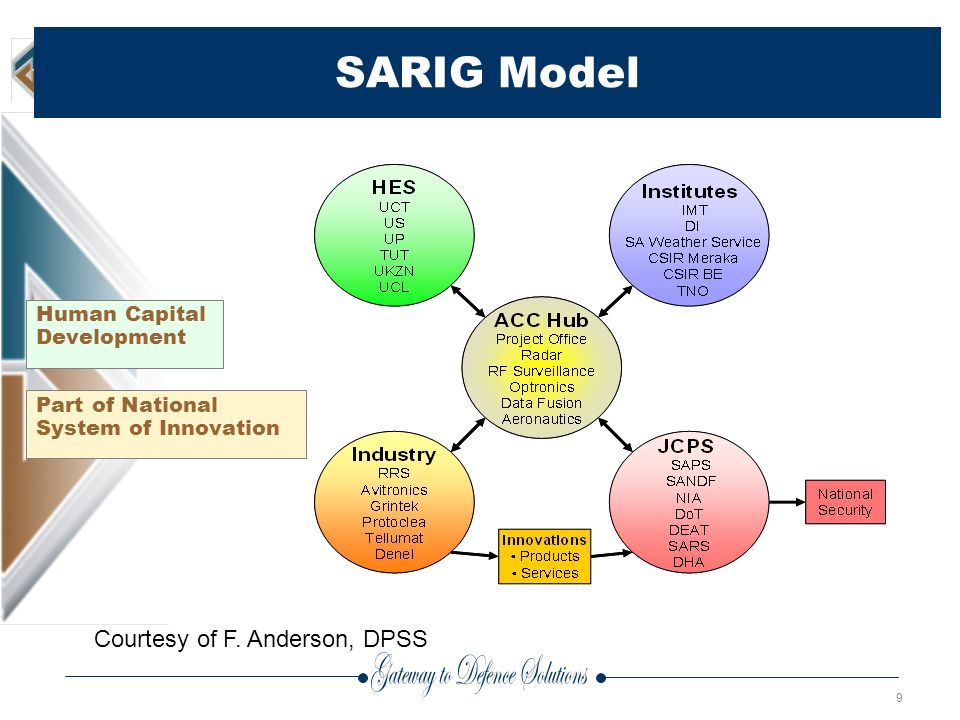 9 SARIG Model Part of National System of Innovation Human Capital Development Courtesy of F.