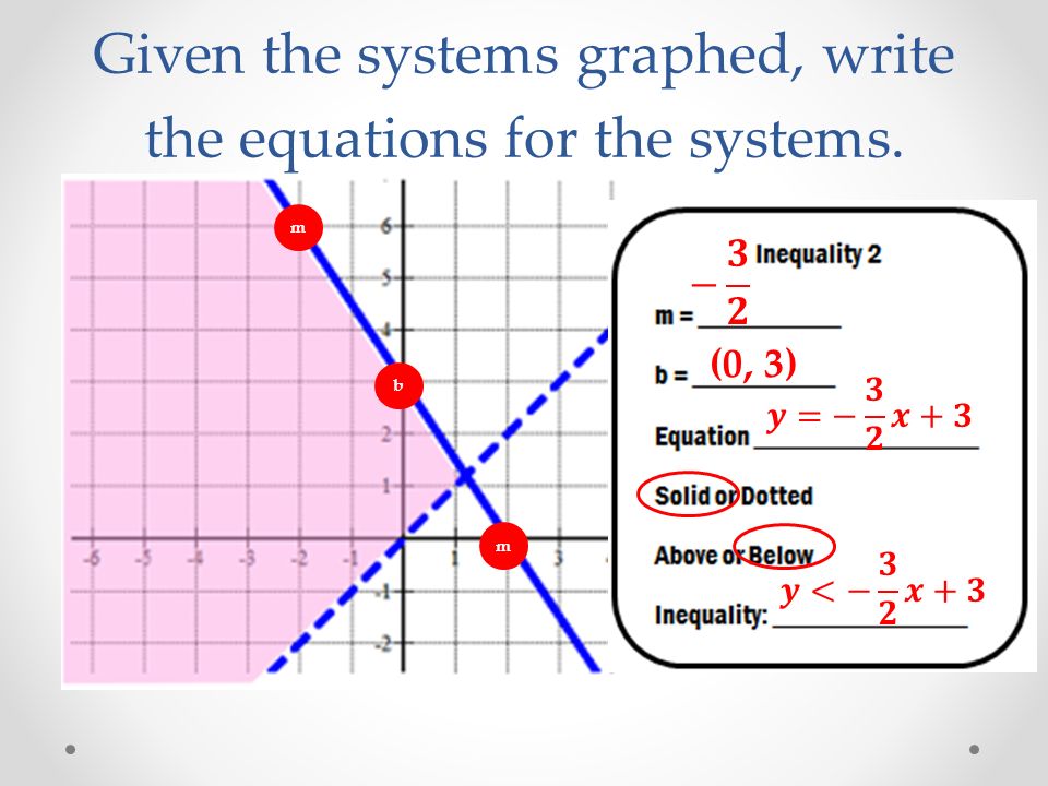 Given the systems graphed, write the equations for the systems. b (0, 3) m m