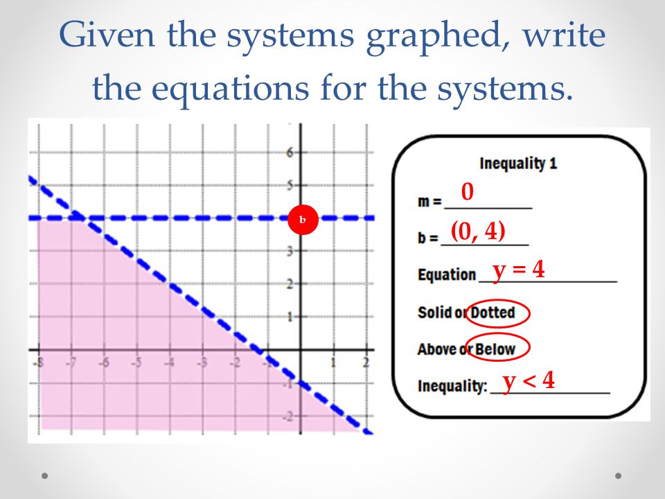 Given the systems graphed, write the equations for the systems. b (0, 4) 0 y = 4 y < 4