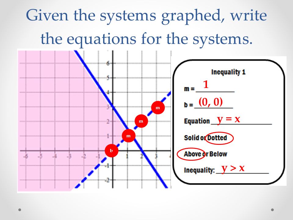 Given the systems graphed, write the equations for the systems. b (0, 0) 1 y = x y > x m m m