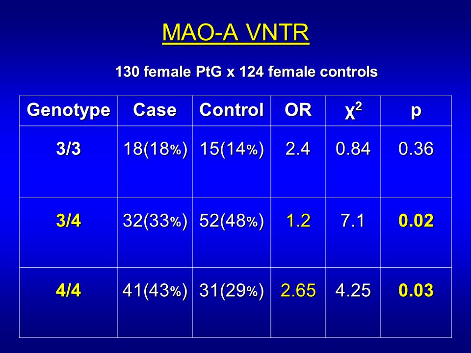 GenotypeCaseControlOR χ2χ2χ2χ2p 3/3 18(18 % ) 15(14 % ) /4 32(33 % ) 52(48 % ) /4 41(43 % ) 31(29 % ) female PtG x 124 female controls