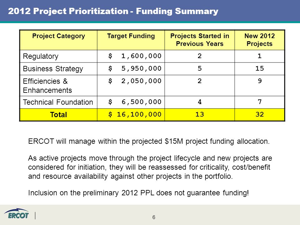 Project Prioritization - Funding Summary Project CategoryTarget FundingProjects Started in Previous Years New 2012 Projects Regulatory $ 1,600,00021 Business Strategy $ 5,950, Efficiencies & Enhancements $ 2,050,00029 Technical Foundation $ 6,500,00047 Total $ 16,100, ERCOT will manage within the projected $15M project funding allocation.