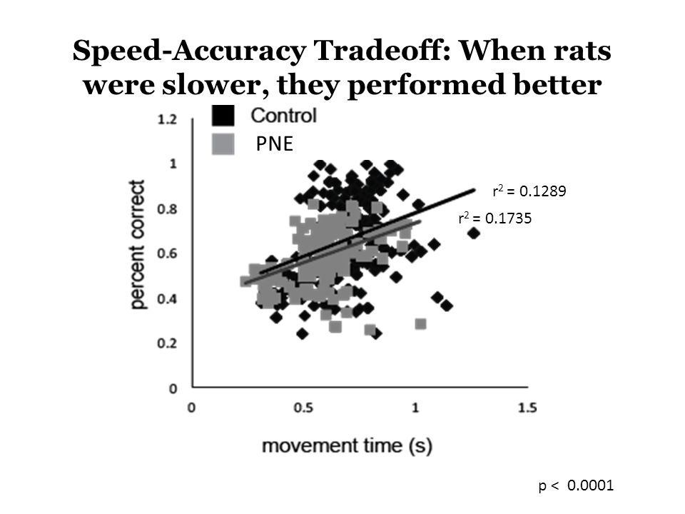 Speed-Accuracy Tradeoff: When rats were slower, they performed better PNE r 2 = r 2 = p <