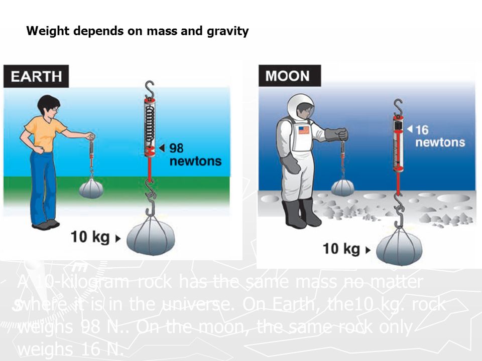 Weight depends on mass and gravity A 10-kilogram rock has the same mass no matter where it is in the universe.