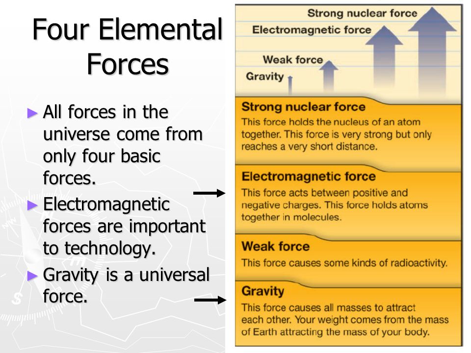 Four Elemental Forces ► All forces in the universe come from only four basic forces.