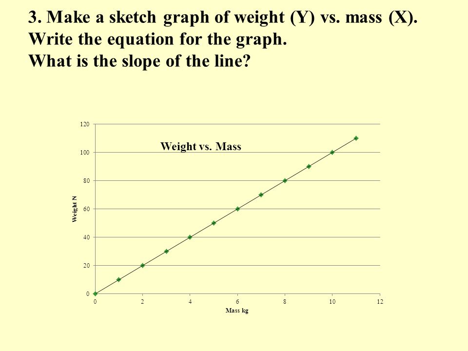 3. Make a sketch graph of weight (Y) vs. mass (X).