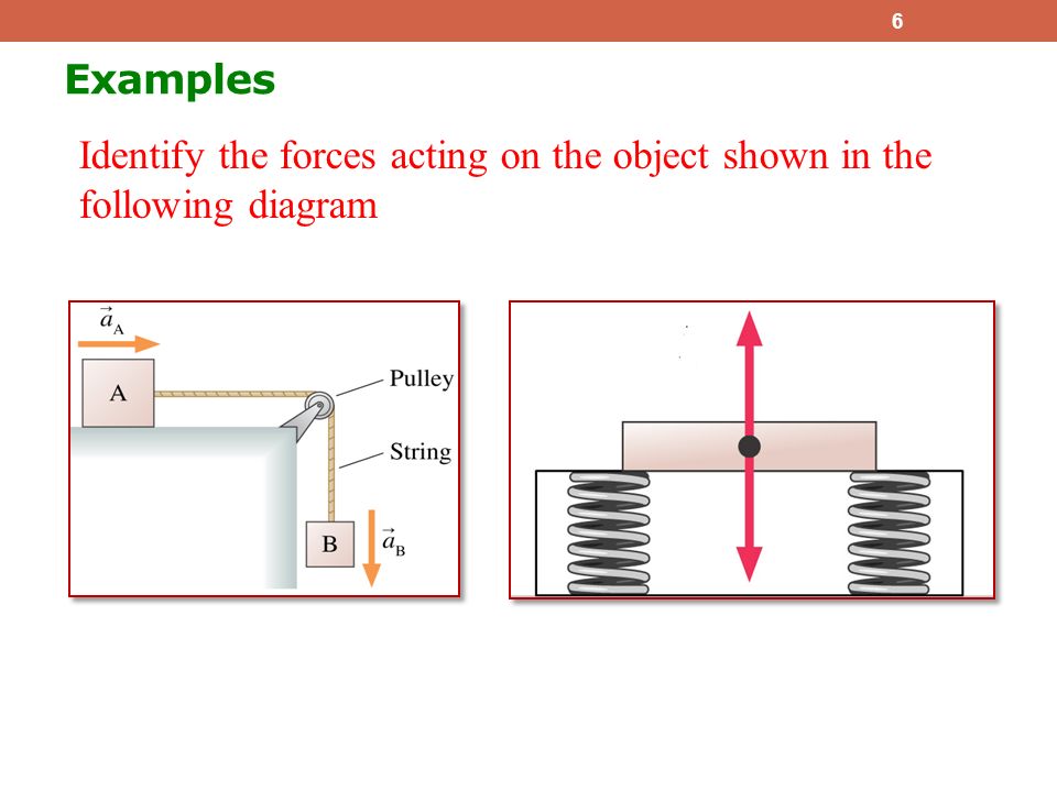 Examples Identify the forces acting on the object shown in the following diagram 6
