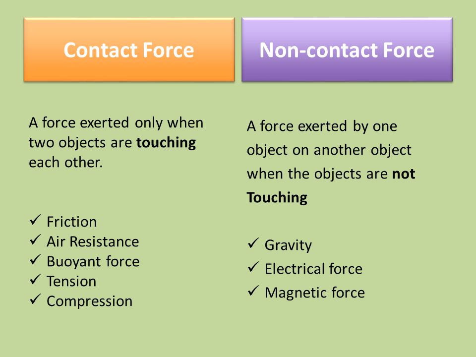 Contact Force A force exerted only when two objects are touching each other.