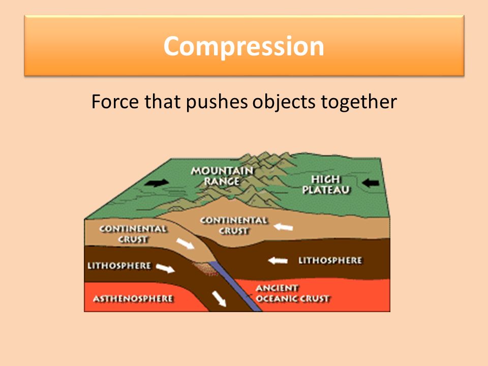 Compression Force that pushes objects together