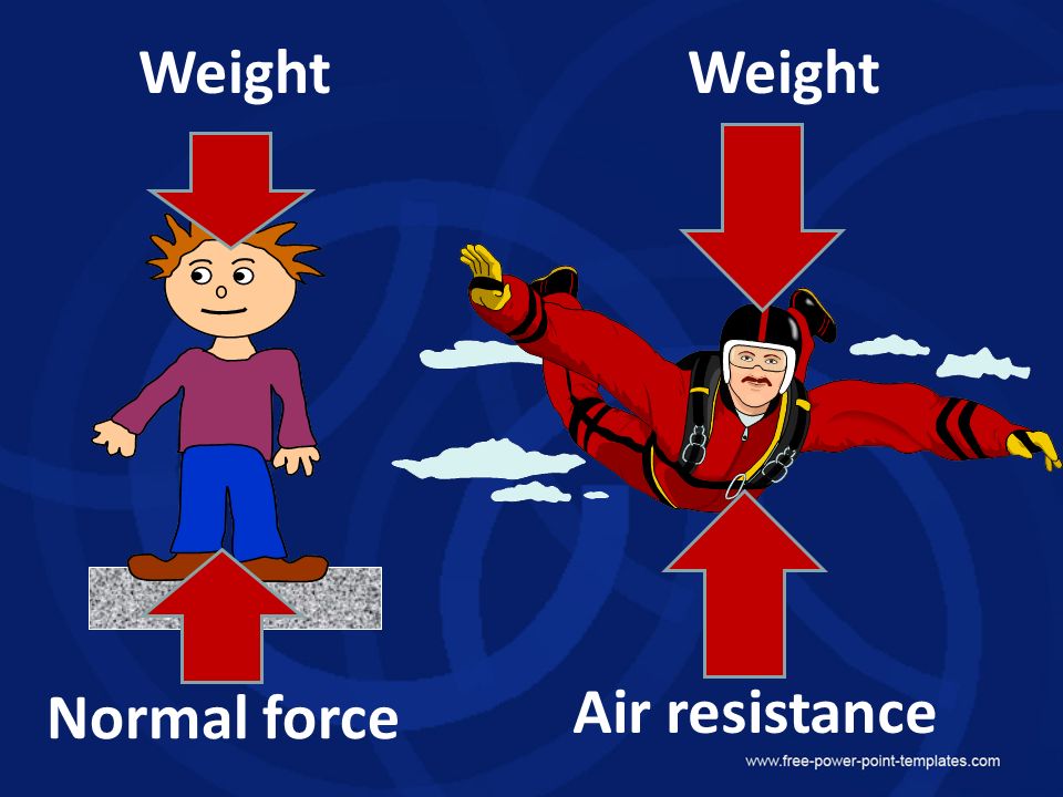 Weight Normal force Weight Air resistance