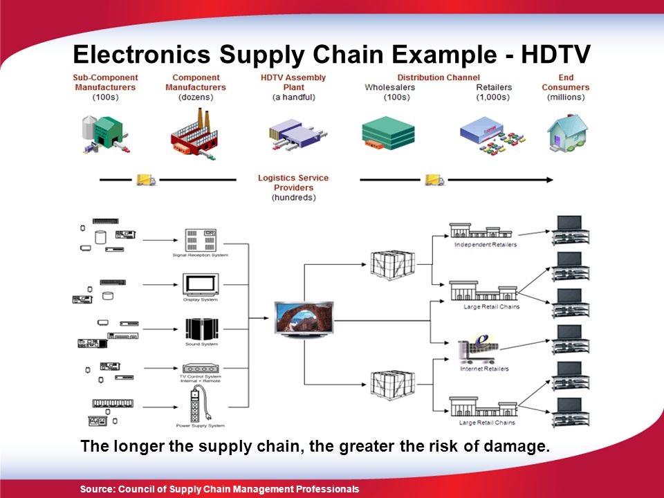 Electronics Supply Chain Example - HDTV Distribution Center Source: Council...