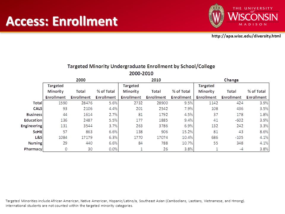 Access: Enrollment Targeted Minorities include African American, Native American, Hispanic/Latino/a, Southeast Asian (Cambodians, Laotians, Vietnamese, and Hmong).