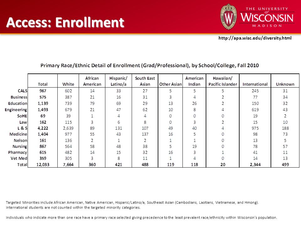 Access: Enrollment Targeted Minorities include African American, Native American, Hispanic/Latino/a, Southeast Asian (Cambodians, Laotians, Vietnamese, and Hmong).