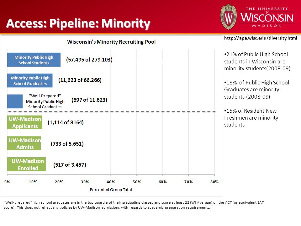 Access: Pipeline: Minority 21% of Public High School students in Wisconsin are minority students( ) 18%of Public High School Graduates are minority students ( ) 15% of Resident New Freshmen are minority students   Well-prepared high school graduates are in the top quartile of their graduating classes and score at least 22 (WI Average) on the ACT (or equivalent SAT score).