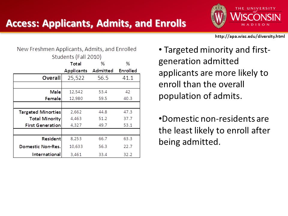 Access: Applicants, Admits, and Enrolls Targeted minority and first- generation admitted applicants are more likely to enroll than the overall population of admits.
