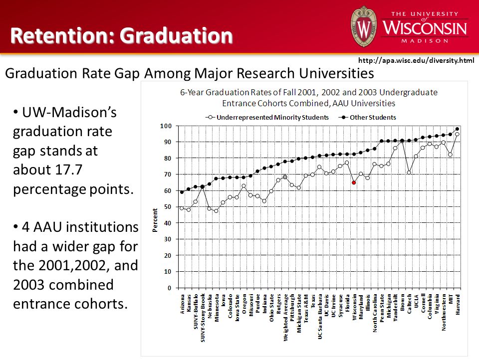 Retention: Graduation Graduation Rate Gap Among Major Research Universities UW-Madison’s graduation rate gap stands at about 17.7 percentage points.